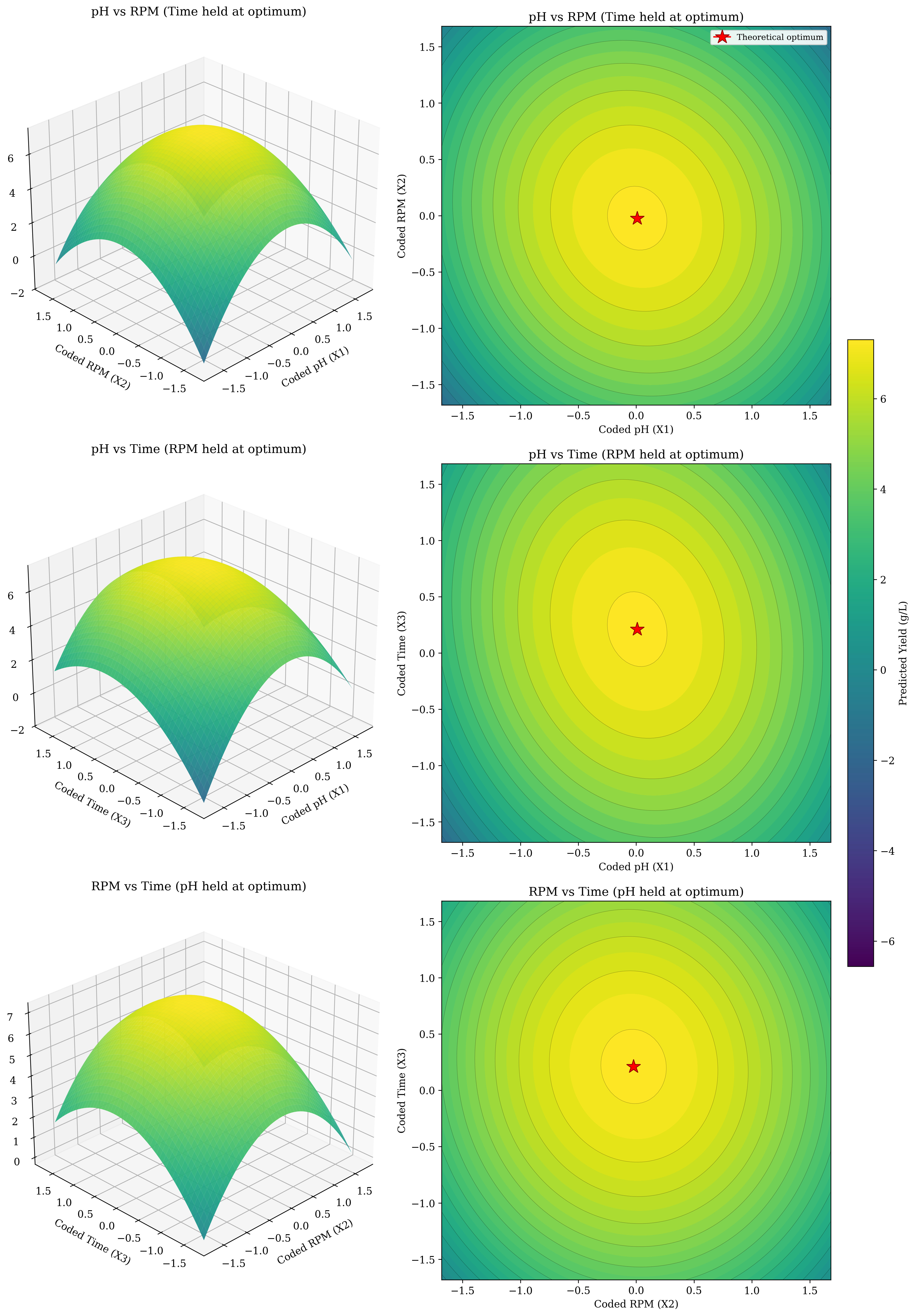 Response Surface Methodology