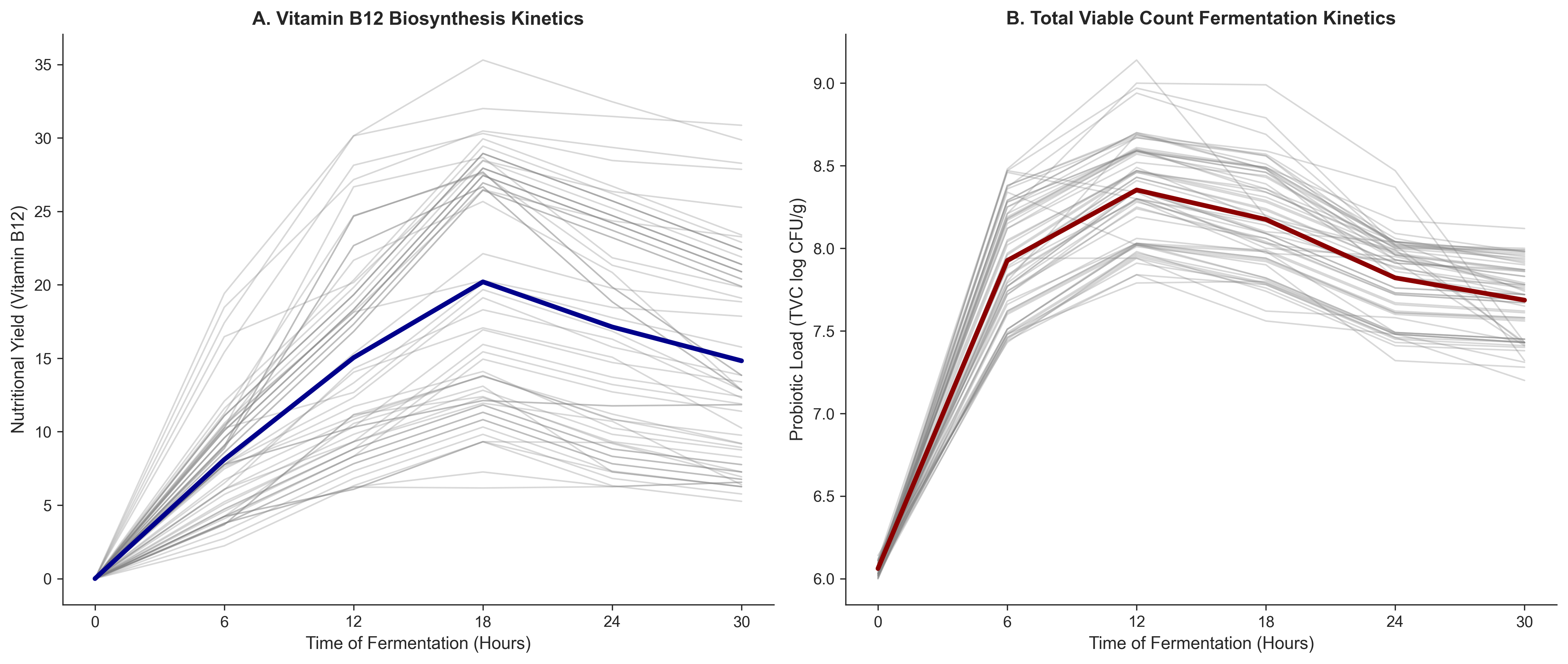Fermentation Kinetics Analysis