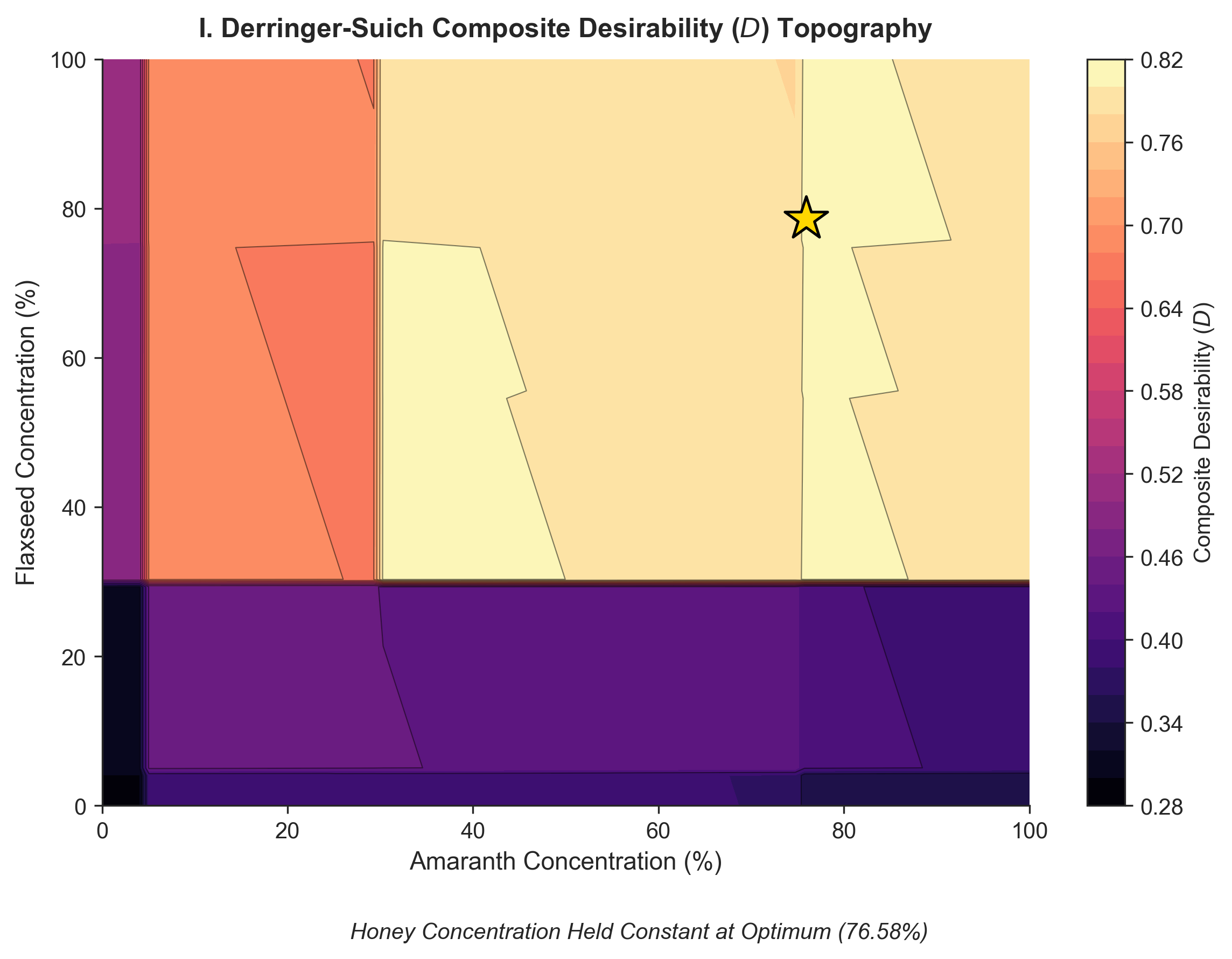Composite Desirability Topography