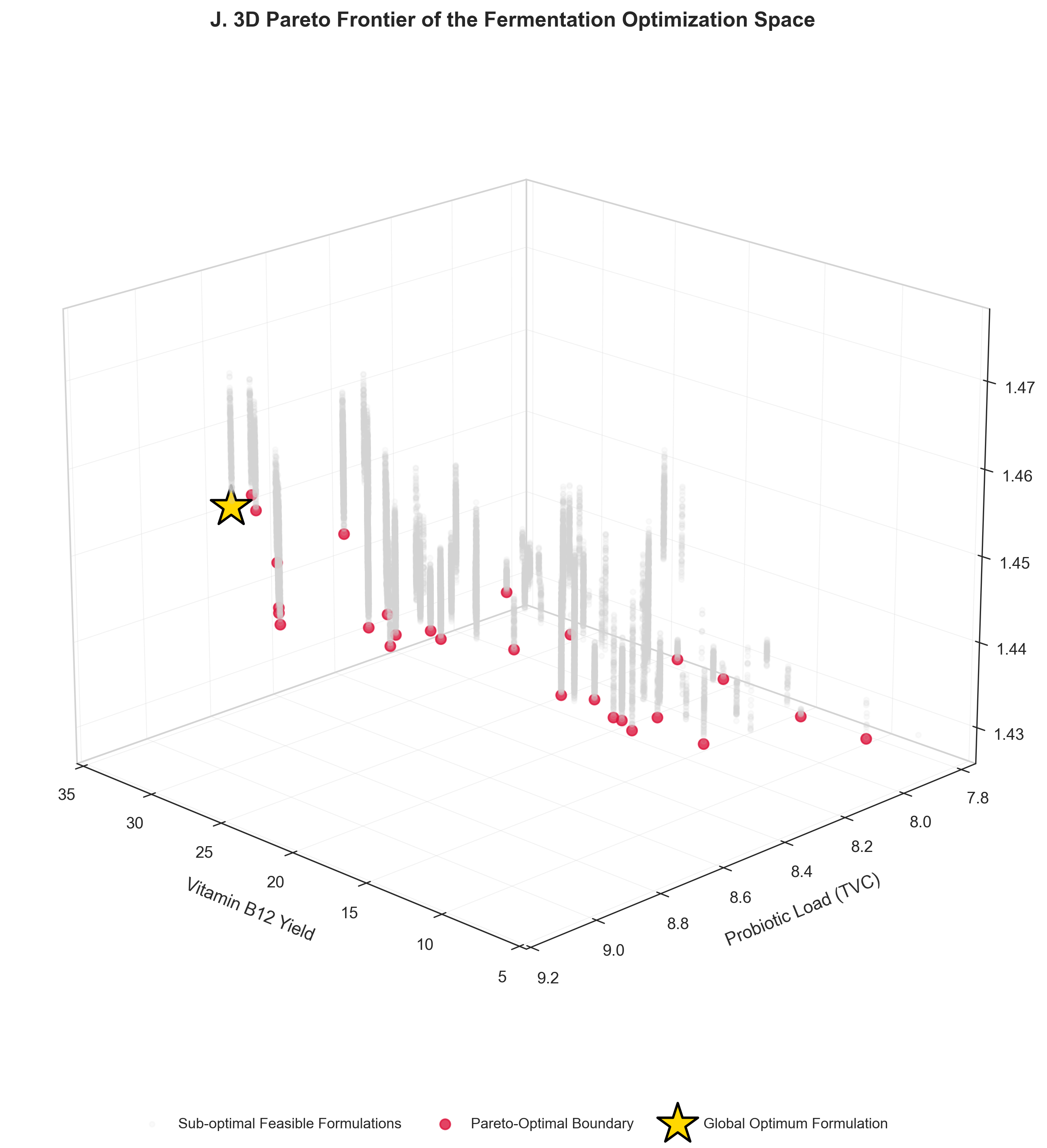 Pareto Frontier Optimization